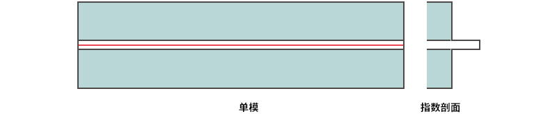 单模光纤