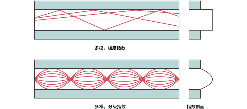 多模光纤