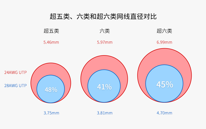 28AWG网线是什么