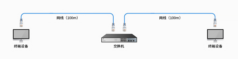 Cat6六类网线传输距离延长解决方案