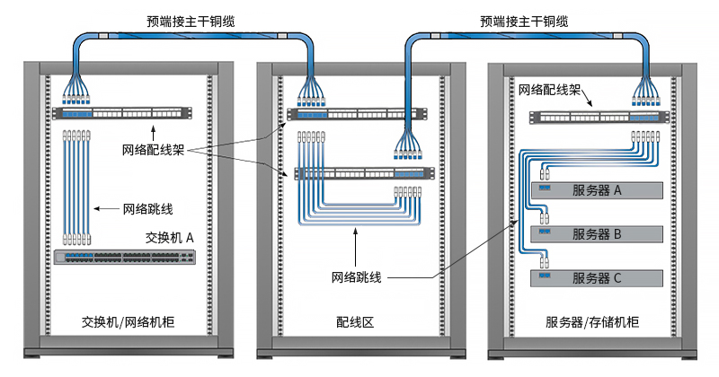 交叉连接