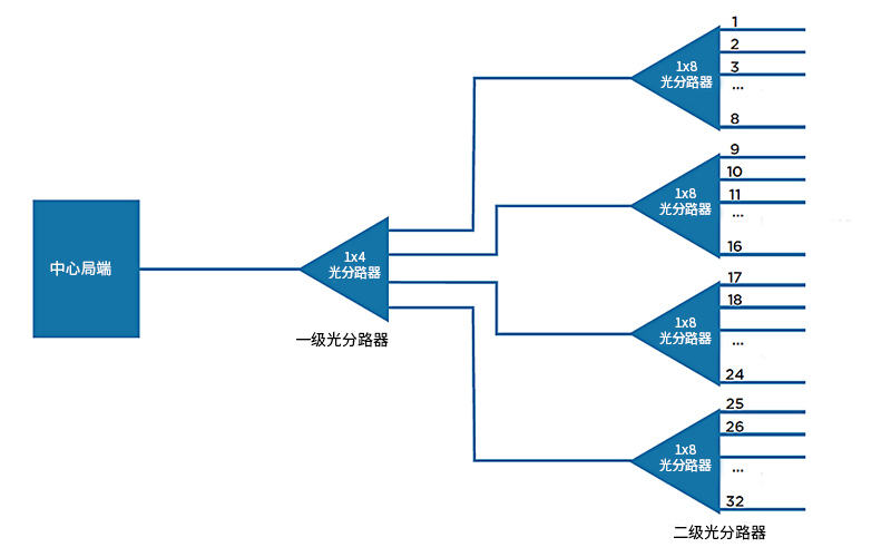 分布式分光