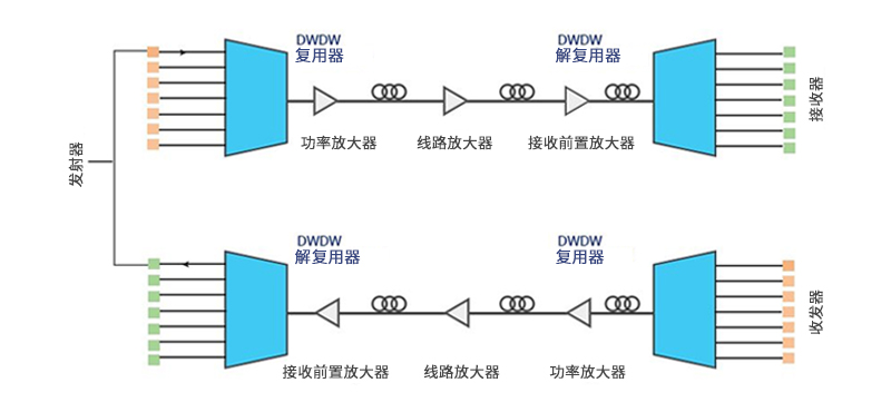 DWDM光模块