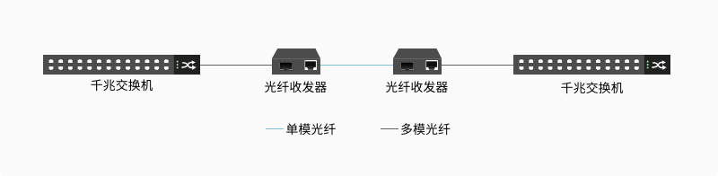 可以在多模光纤上使用单模光模块吗？