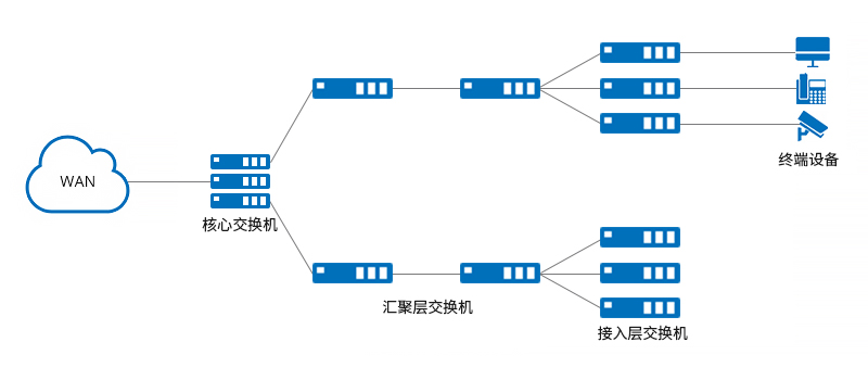 无源光局域网 VS 传统局域网