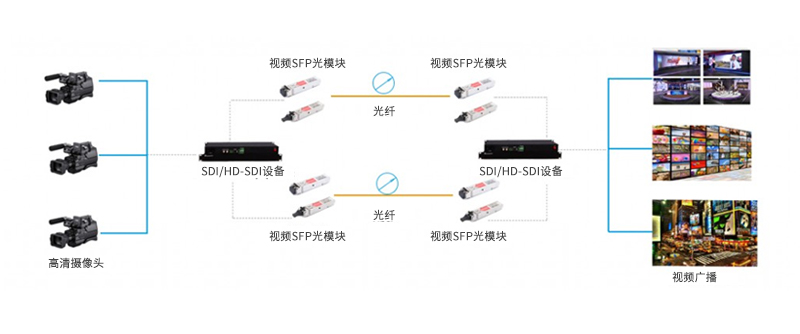 视频SDI SFP光模块