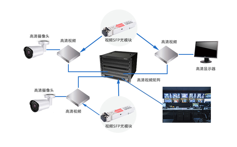 SDI SFP光模块