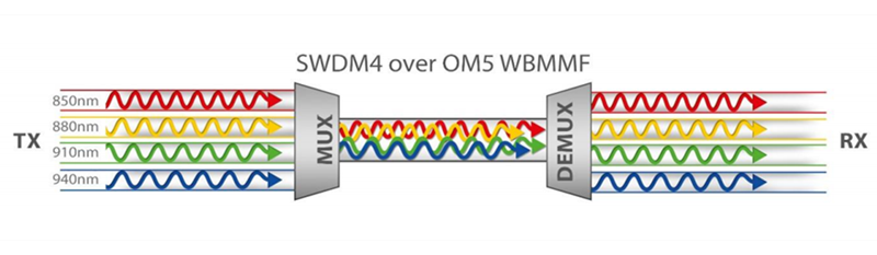 短波波分复用（SWDM）是什么