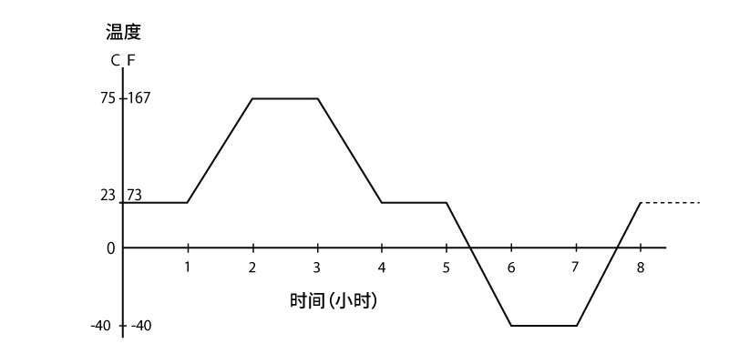 热循环试验