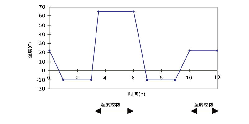湿度/冷凝循环测试
