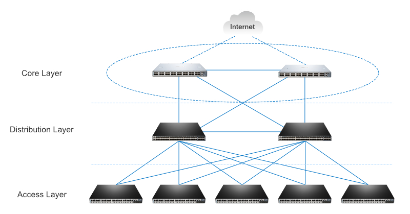 Figure 1 Core Switches in the three-tier architecture.jpg