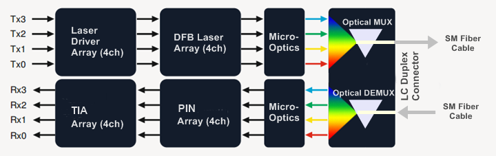 图1： QSFP 40G LR4 CWDM光模块工作原理.png