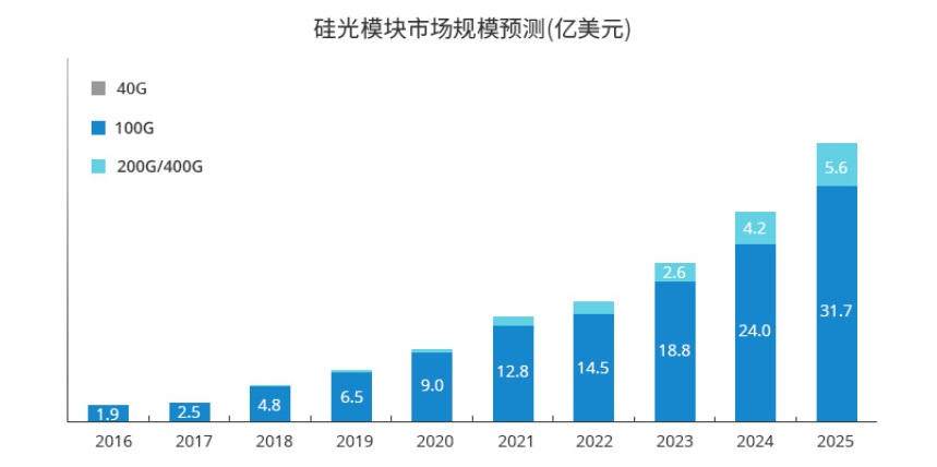 硅光模块市场规模预测.png