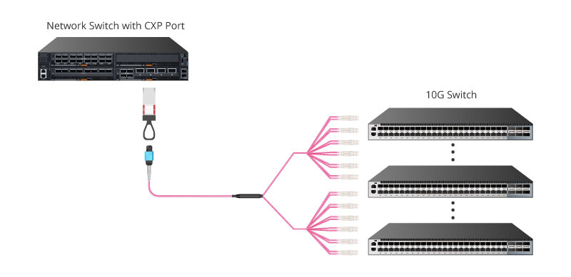 100G CXP光模块120G 12x 10G互连解决方案.jpg