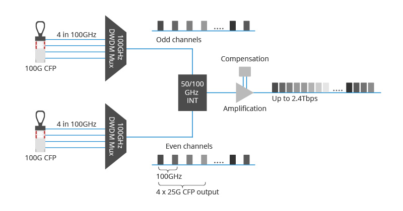 Basics of One Node in100G Metro Network Core and Regional Layers.jpg
