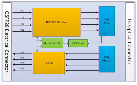 Working Mechanism of 飞速(FS) 100-112G QSFP28 Dual-Rate Transceiver Module.png