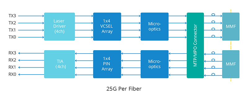 QSFP 100G PSM4 Module Working Principle.jpg