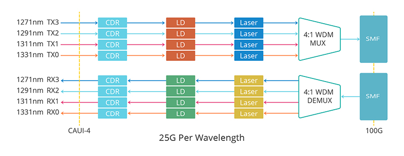 QSFP28 CWDM4 Module Working Principle.jpg
