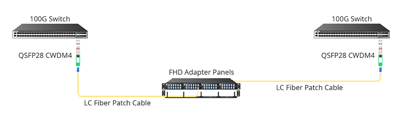 QSFP28 CWDM4 Module 100G to 100G Interconnection.jpg