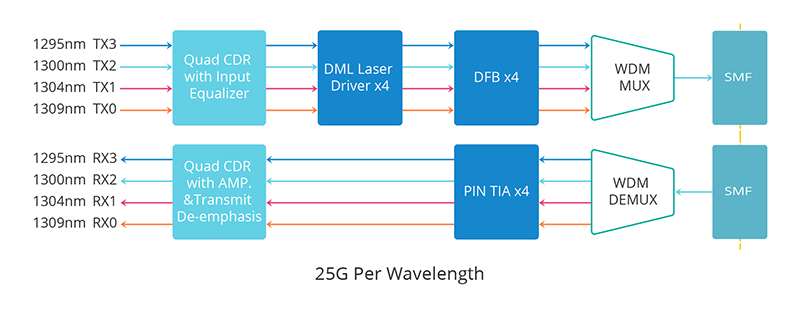 QSFP28 ER4 Module Working Principle.jpg