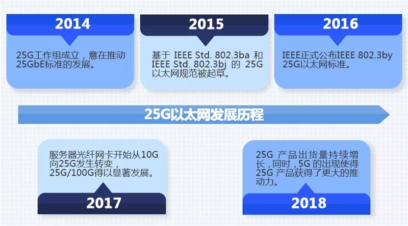 25G的发展历程.jpg
