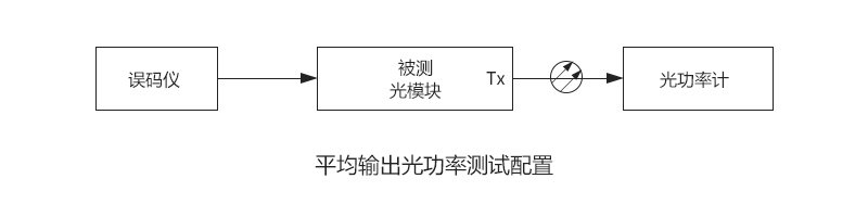 图1：平均输出光功率测试配置.jpg