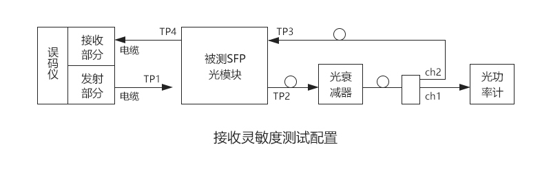 图3：接收灵敏度测试配置.jpg
