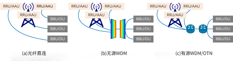 5G前传技术方案.png