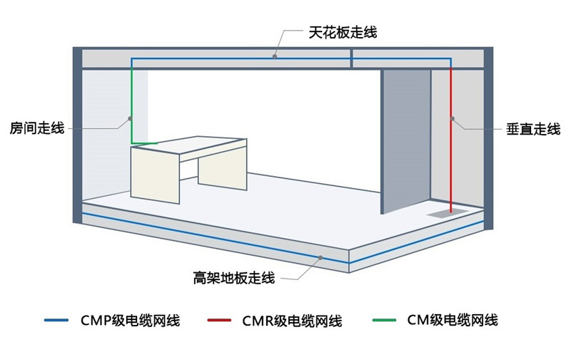 CM/CMR/CMP应用区别