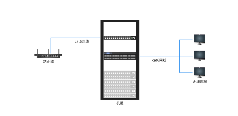 Cat6网线应用场景