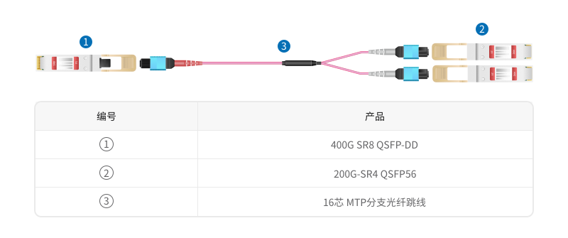 400G-2*200G直连