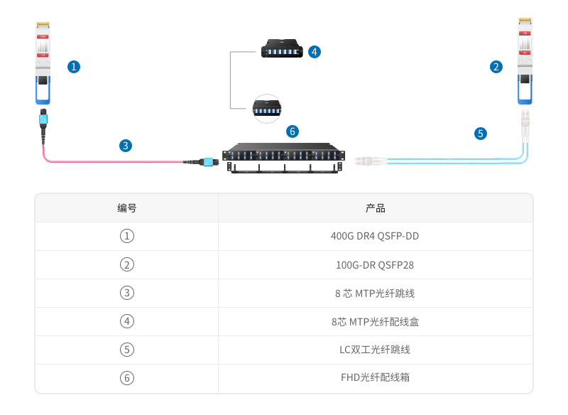 400G-4*100G直连