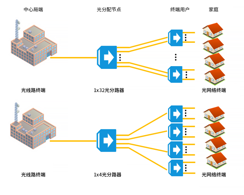 PLC光分路器的应用