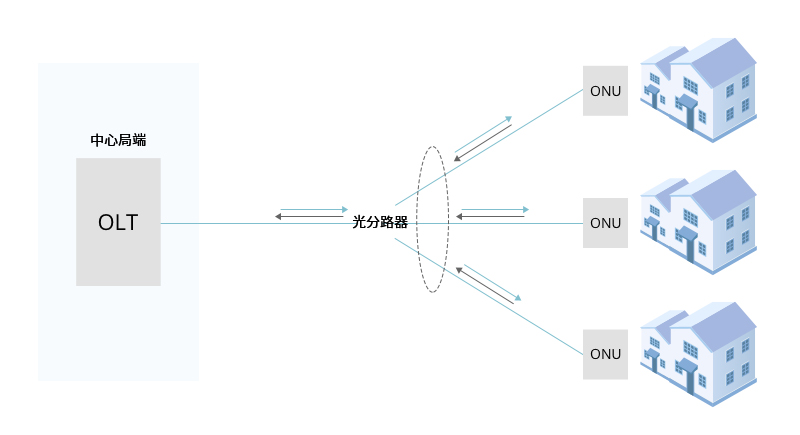 FTTH（光纤到户）