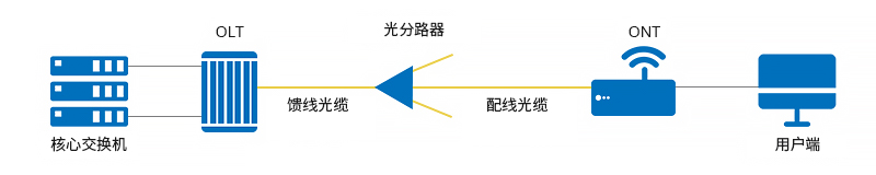 什么是无源光局域网